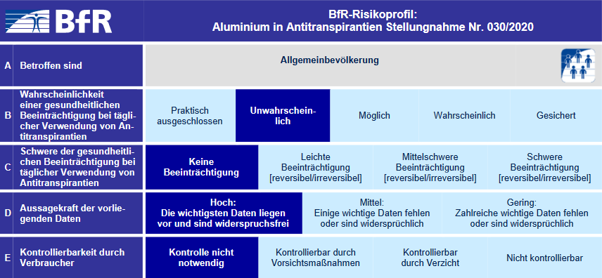 BfR Risikoprofil Aluminium in Antitranspirantien